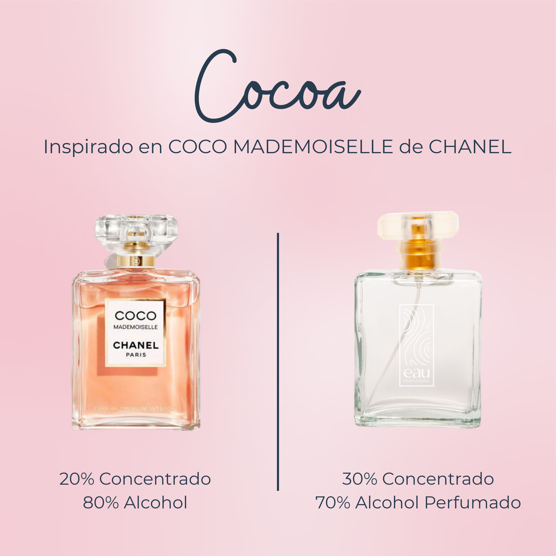 Perfume Cocoa inspirado en COCO MADEMOISELLE de CHANEL