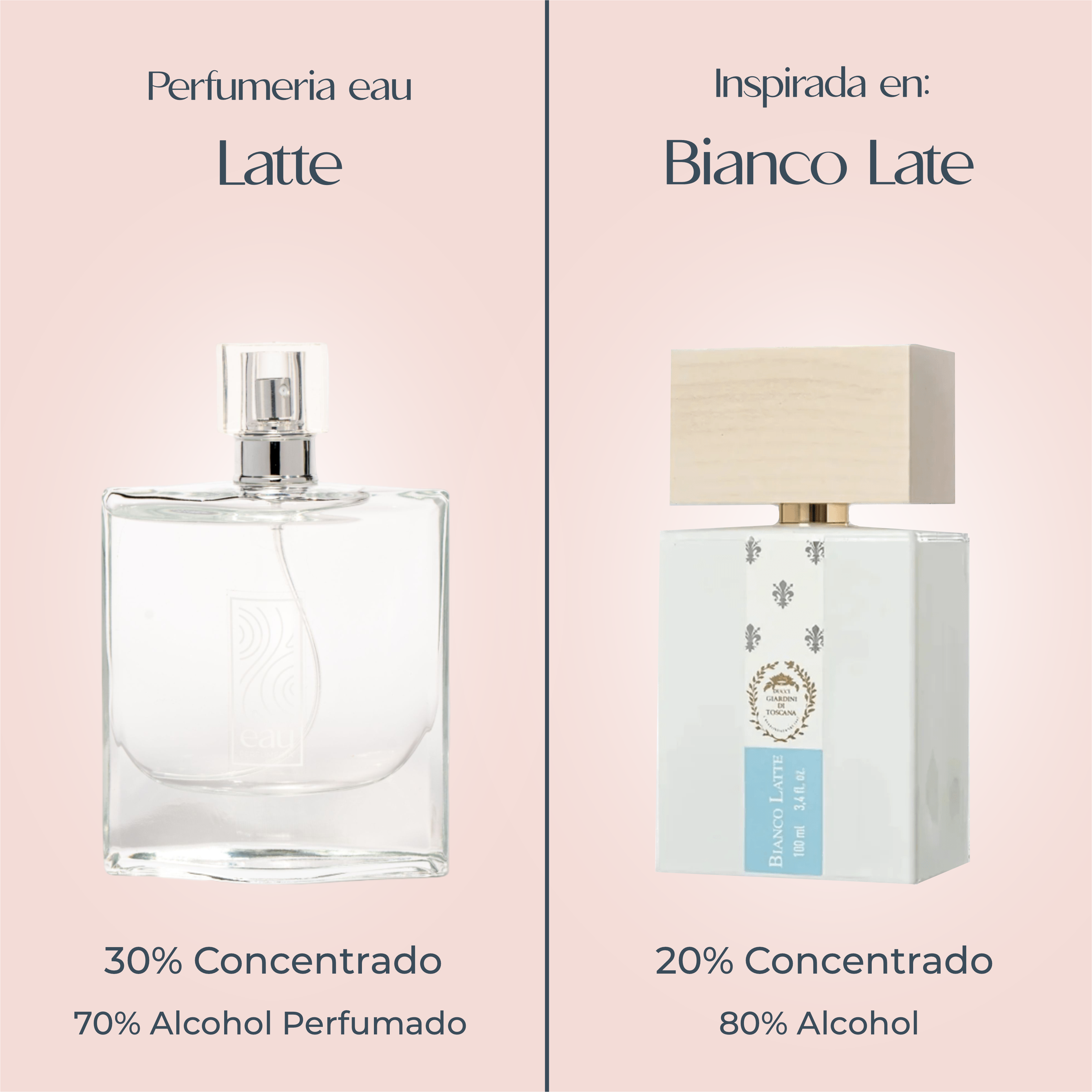 Perfume Latte inspirado en BIANCO LATTE de GIARDINI DI TOSCANA